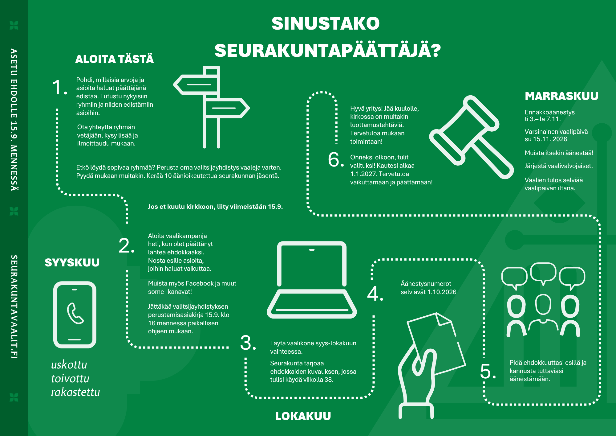 sinustako seurakuntapäättäjä, kaavio jossa kerrotaan seurakuntavaalien tärkeimmät askeleet